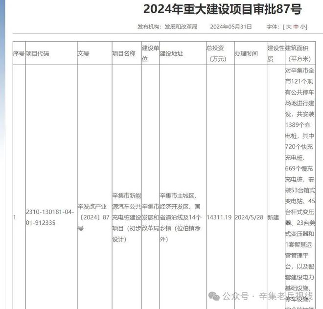 14亿元重大建设项目····辛集市发改局2024