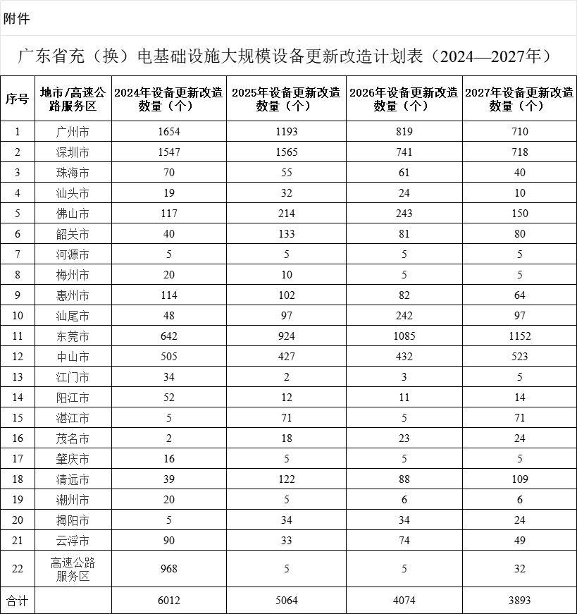 广东省能源局印发：电动汽车充电基础设施设备更新计划
