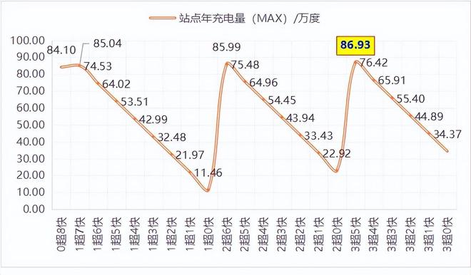 电动汽车充电站长期亏损超充会是救星吗？(图6)