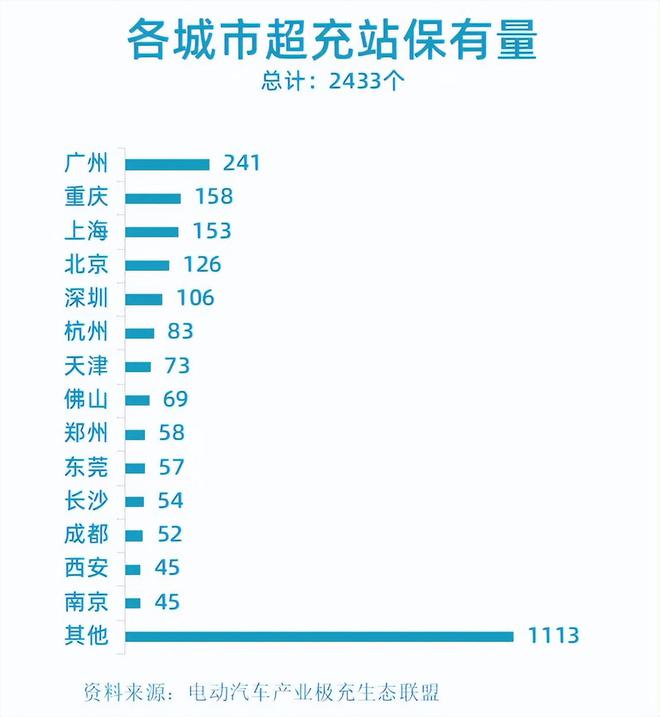电动汽车充电站长期亏损超充会是救星吗？