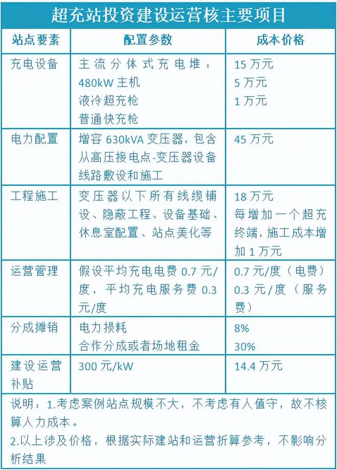 电动汽车充电站长期亏损超充会是救星吗？(图4)