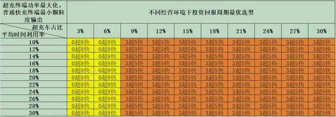 电动汽车充电站长期亏损超充会是救星吗？(图14)