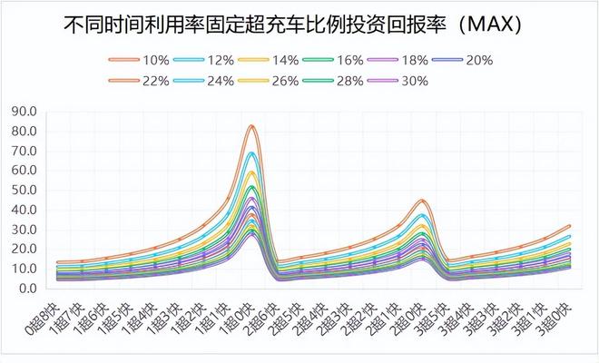 电动汽车充电站长期亏损超充会是救星吗？(图11)