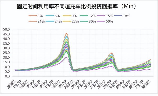 电动汽车充电站长期亏损超充会是救星吗？(图9)