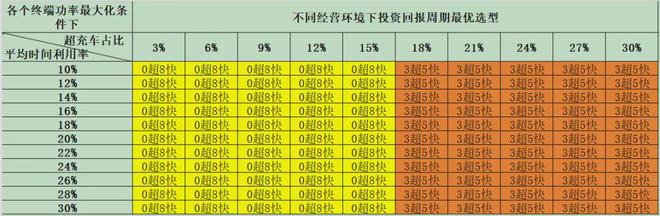 电动汽车充电站长期亏损超充会是救星吗？(图13)