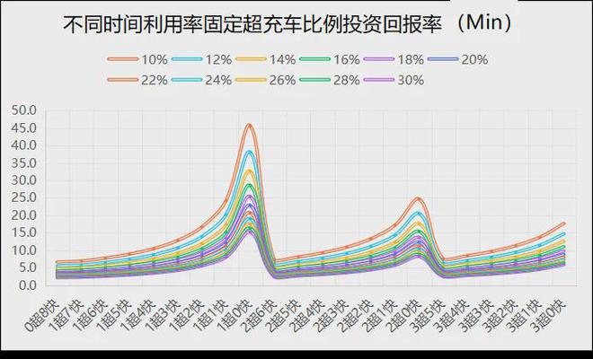 电动汽车充电站长期亏损超充会是救星吗？(图12)