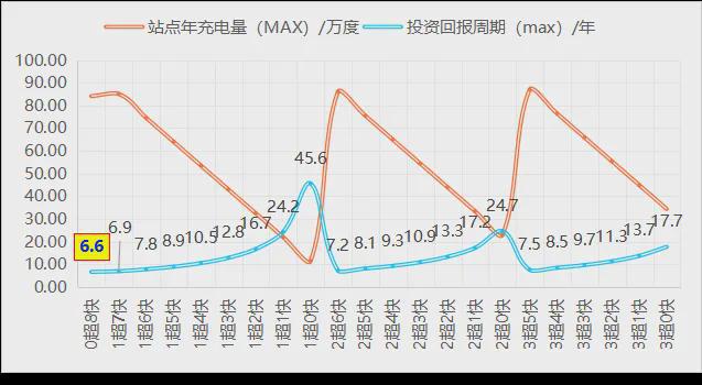 电动汽车充电站长期亏损超充会是救星吗？(图7)