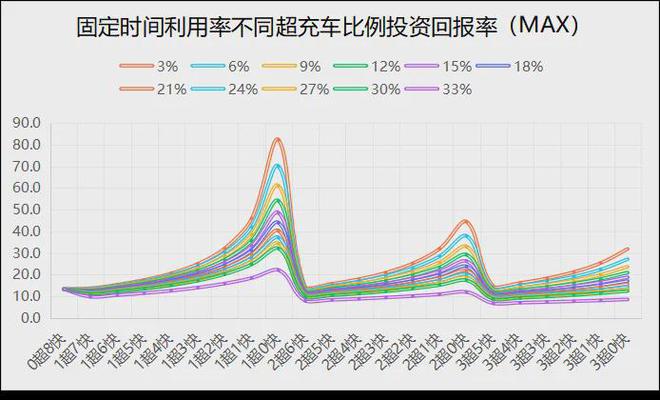 电动汽车充电站长期亏损超充会是救星吗？(图10)