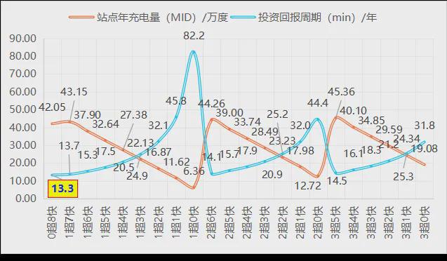 电动汽车充电站长期亏损超充会是救星吗？(图8)
