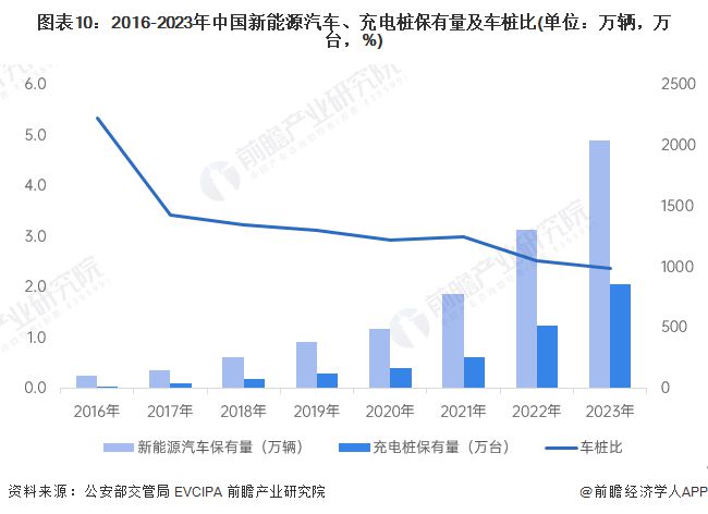 预见2024：《2024年中国电动汽车充电桩行业全景图谱》(附市场现状、竞争格局和发展趋势等)(图10)