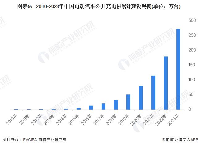 预见2024：《2024年中国电动汽车充电桩行业全景图谱》(附市场现状、竞争格局和发展趋势等)(图9)