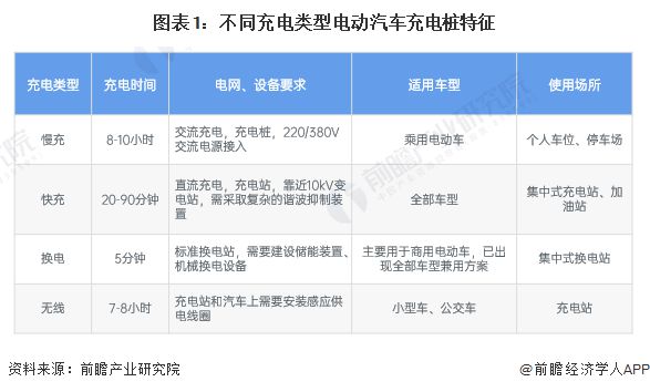 预见2024：《2024年中国电动汽车充电桩行业全景图谱》(附市场现状、竞争格局