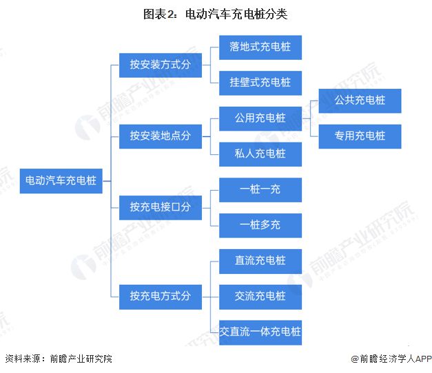预见2024：《2024年中国电动汽车充电桩行业全景图谱》(附市场现状、竞争格局和发展趋势等)(图2)