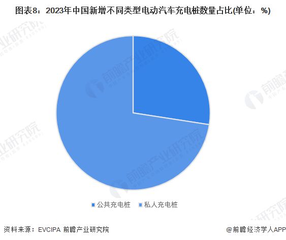 预见2024：《2024年中国电动汽车充电桩行业全景图谱》(附市场现状、竞争格局和发展趋势等)(图8)