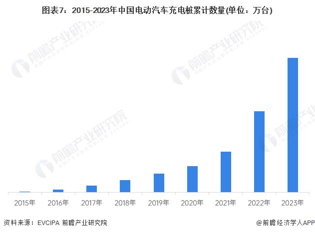 预见2024：《2024年中国电动汽车充电桩行业全景图谱》(附市场现状、竞争格局和发展趋势等)(图7)