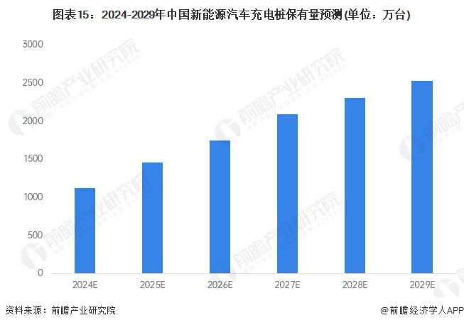 预见2024：《2024年中国电动汽车充电桩行业全景图谱》(附市场现状、竞争格局和发展趋势等)(图14)