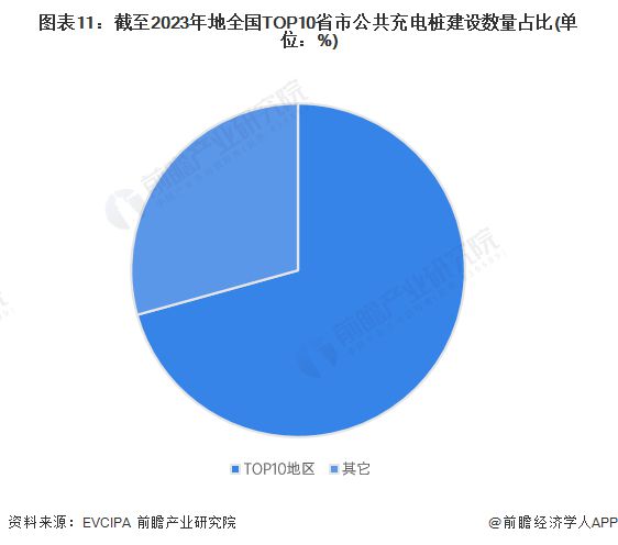 预见2024：《2024年中国电动汽车充电桩行业全景图谱》(附市场现状、竞争格局和发展趋势等)(图11)