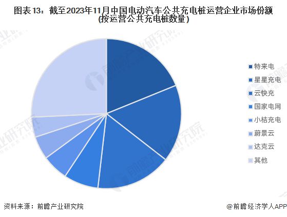 预见2024：《2024年中国电动汽车充电桩行业全景图谱》(附市场现状、竞争格局和发展趋势等)(图12)