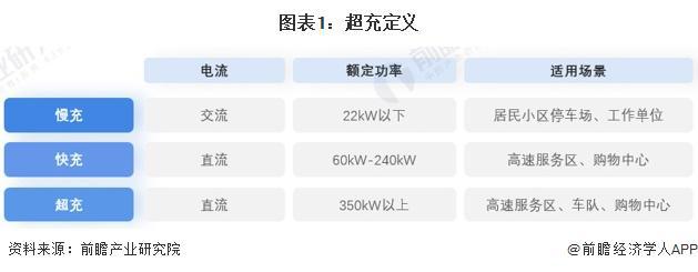 预见2024：《2024年中国超充行业全景图谱》(附市场现状、竞争格局和发展趋势等)(图1)