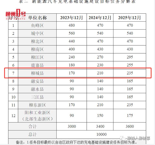 凯发科技：柳城人注意！2024年新增建设210个→(图2)