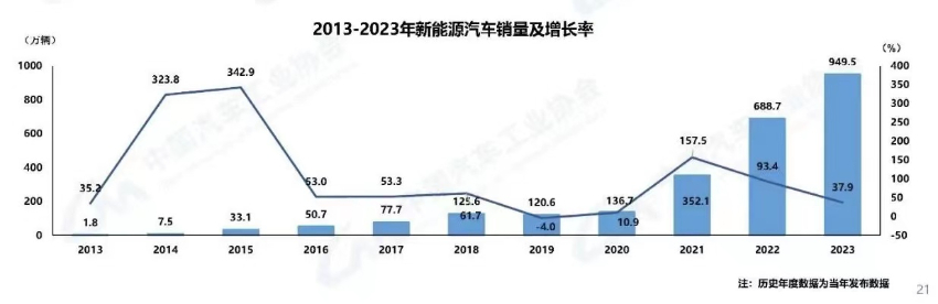 “内卷”的新能源汽车路在何方(图3)