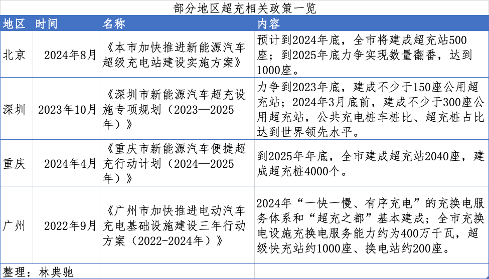 K8·凯发科技：角逐“超充之城”：深穗渝之后北京入局但行业标准尚待明确