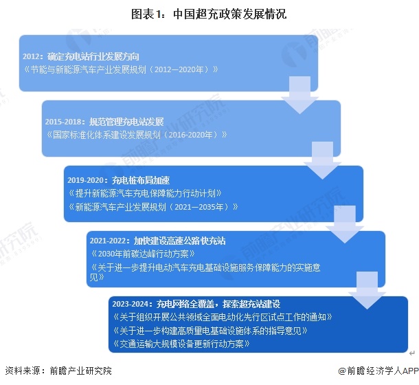 重磅！2024年中国及31省市超充行业政策汇总及解读（全）多地布局建设“超充城市