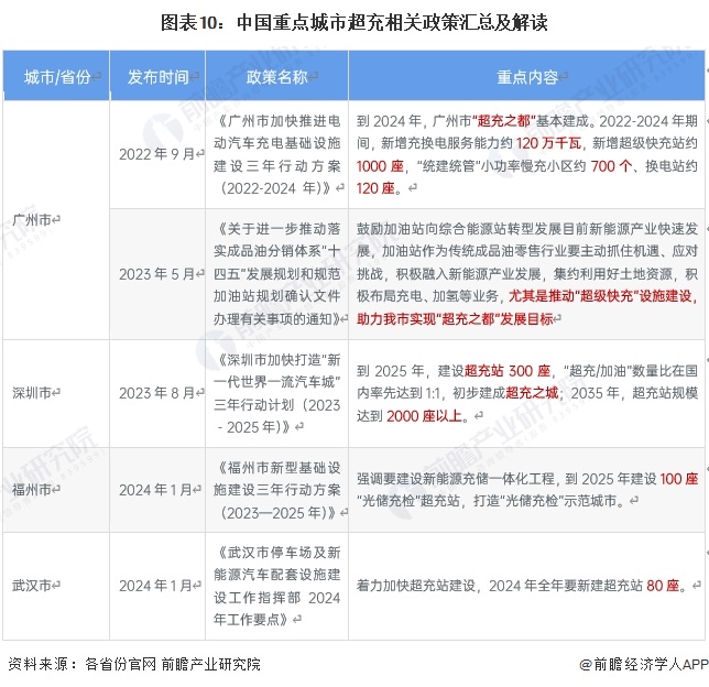 重磅！2024年中国及31省市超充行业政策汇总及解读（全）多地布局建设“超充城市”(图3)