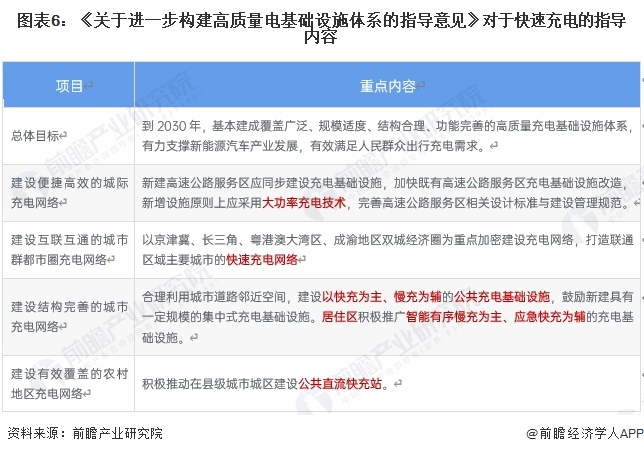 重磅！2024年中国及31省市超充行业政策汇总及解读（全）多地布局建设“超充城市”(图2)