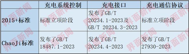 凯发国际首页：【深度】改变充电接口：中国新能源汽车充电标准之争(图2)