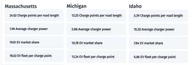 研究发现：美国仅四个州电动汽车充电无忧