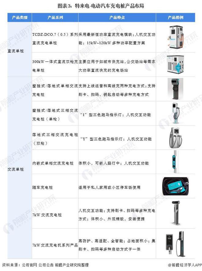 电动汽车充电桩产业招商清单：特来电、星星充电、国家电网等最新投资动向【附关键企业名录】(图6)