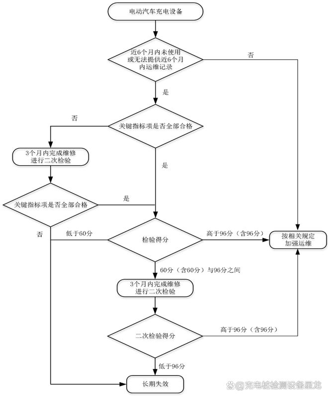 凯发国际首页：11月1日实施!深圳发布《电动汽车充电设备长期失效判定规范(图2)