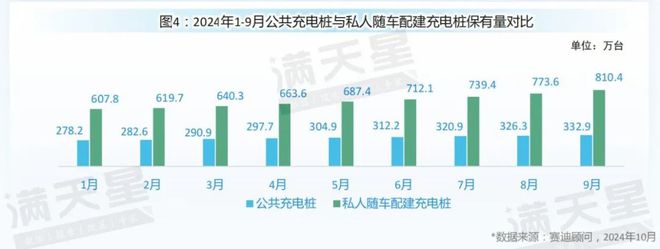 先进制造2024｜新能源汽车市场热度持续升温充电基础设施建设稳步推进（先进制造数解第8期第8篇）(图4)