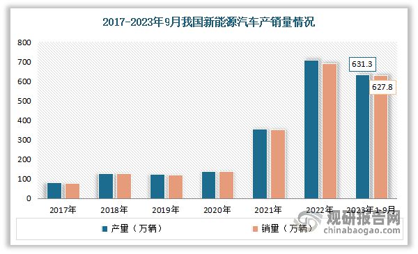 中国新能源汽车充电设施行业现状深度研究报告（2023-2030年）(图2)