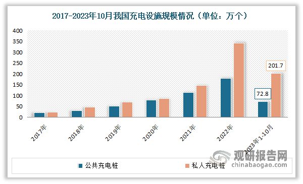 中国新能源汽车充电设施行业现状深度研究报告（2023-2030年）(图3)