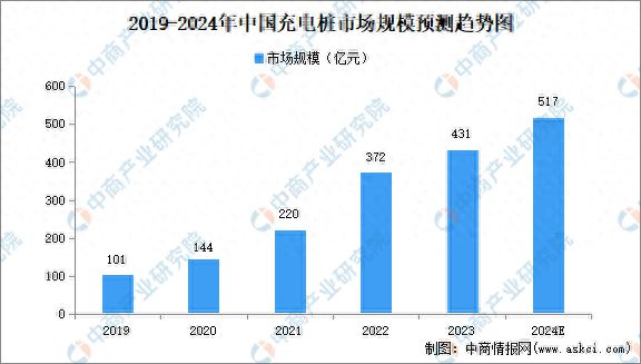 凯发科技：2024年中国充电桩市场规模、企业数量及区域分布情况分析
