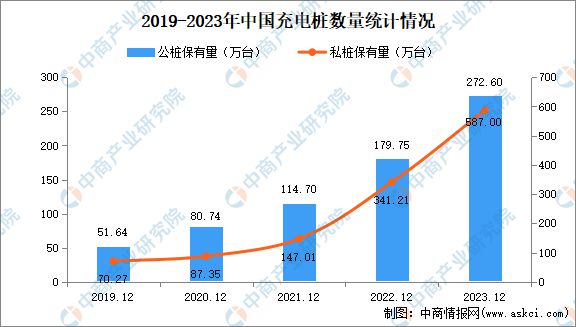 凯发科技：2024年中国充电桩市场规模、企业数量及区域分布情况分析(图2)