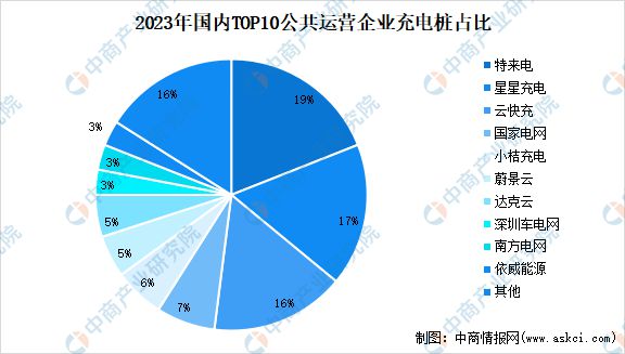凯发科技：2024年中国充电桩市场规模、企业数量及区域分布情况分析(图3)