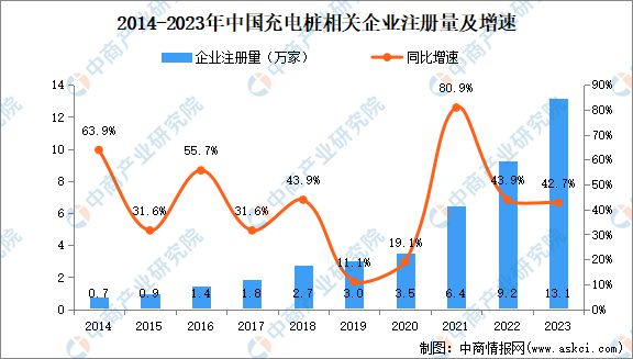 凯发科技：2024年中国充电桩市场规模、企业数量及区域分布情况分析(图4)