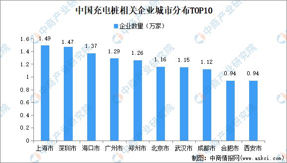 凯发科技：2024年中国充电桩市场规模、企业数量及区域分布情况分析(图6)
