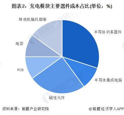 凯发科技：2024年中国电动汽车充电桩行业充电设备市场分析模块是桩的核心设备和主要成本来源（组图）(图2)