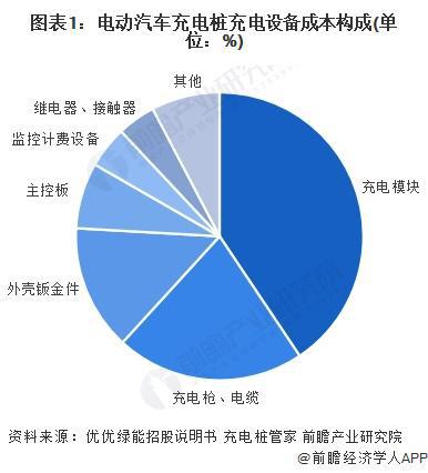 凯发科技：2024年中国电动汽车充电桩行业充电设备市场分析模块是桩的核心设备和主要成本来源（组图）(图1)