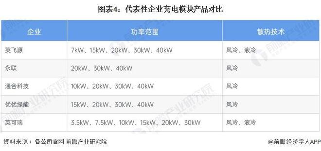凯发科技：2024年中国电动汽车充电桩行业充电设备市场分析模块是桩的核心设备和主要成本来源（组图）(图4)