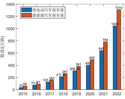 浅谈电动汽车有序充电管理优化策略研究(图1)