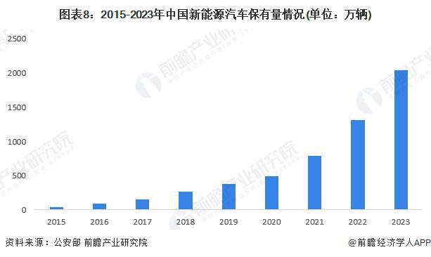K8·凯发：预见2024：《2024年中国电动汽车充电桩行业全景图谱》（附市场规模、竞争格局和发展趋势等）(图8)