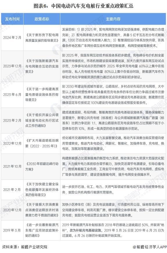 K8·凯发：预见2024：《2024年中国电动汽车充电桩行业全景图谱》（附市场规模、竞争格局和发展趋势等）(图6)
