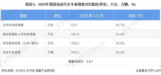 2024年中国电动汽车充电桩服务能力分析充电基础设施建设略落后于电动汽车的发展（组图）(图5)