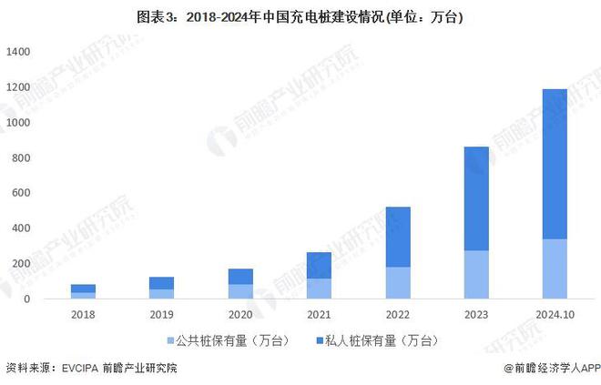2024年中国电动汽车充电桩服务能力分析充电基础设施建设略落后于电动汽车的发展（组图）(图3)