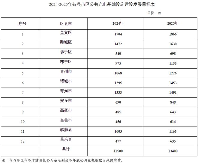 凯发国际首页：加快布局到2025年潍坊各类公共充电基础设施达13400台(图3)